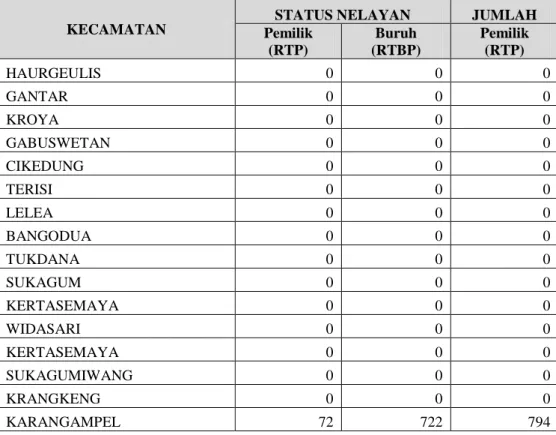 Tabel  1.1.  Banyaknya  Nelayan  Menurut  Status  Nelayan  di  Kabupaten  Indramayu Tahun 2010 