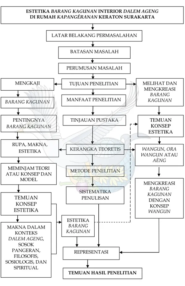Gambar 3. Skema tahapan penelitian (Skema: Rahmanu Widayat, 2015) SISTEMATIKA PENULISAN METODE PENELITIAN  WANGUN, ORA  WANGUN ATAU AÈNG BATASAN MASALAH 