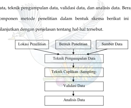 Gambar 5. Skema Metode Penelitian (Skema: Rahmanu Widayat, 2014) Teknik Cuplikan -Sampling- 