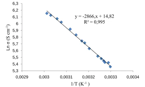 Gambar 10 Plot Arrhenius Kitosan/PVA+KOH 35 % 