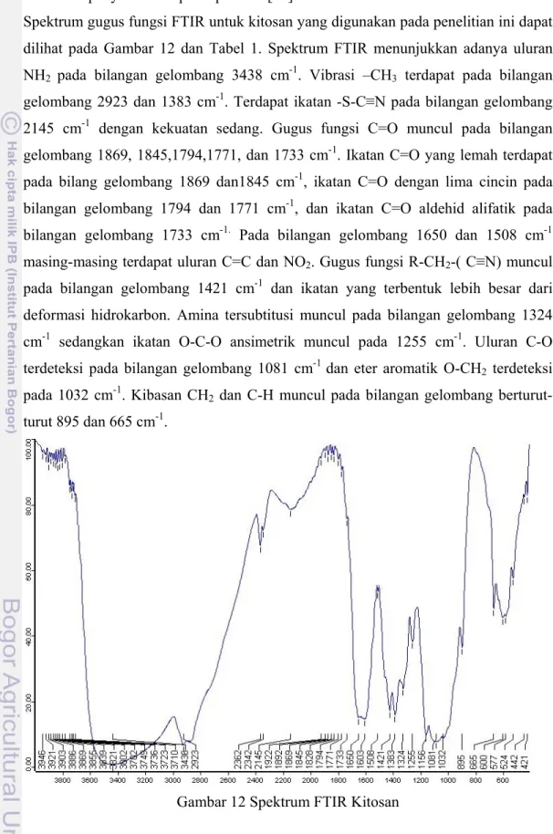 Gambar 12 Spektrum FTIR Kitosan 