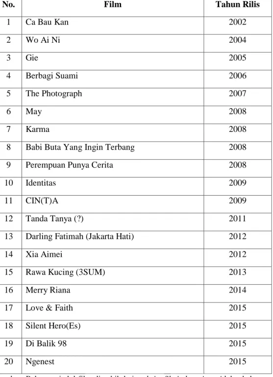 Tabel 1.2. Film Indonesia Bertemakan Etnis Tionghoa Pasca 1998. 