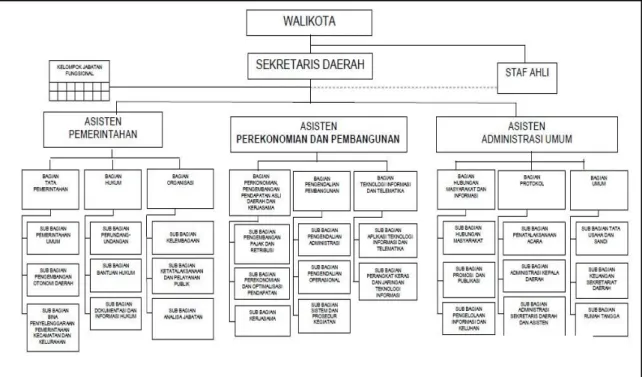 Gambar 3. Struktur organisasi pemerintah Kota Yogyakarta  