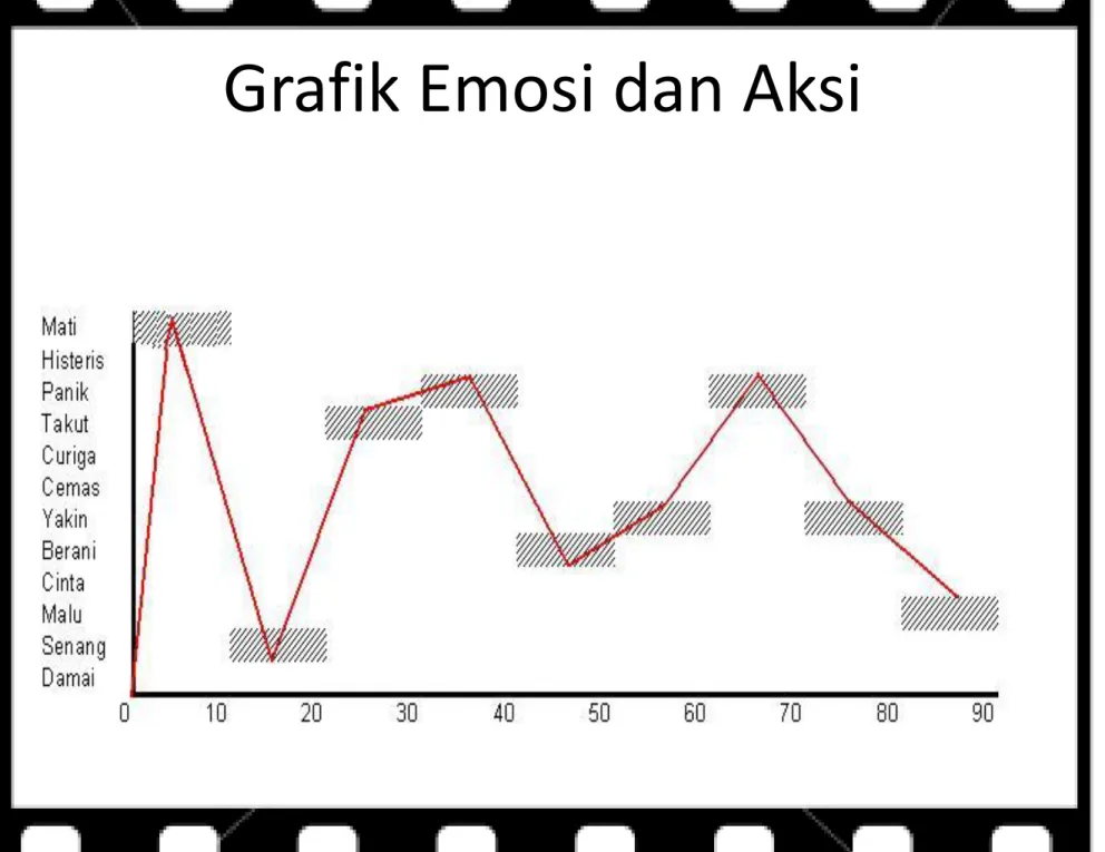 Grafik Emosi dan Aksi
