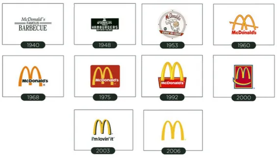 Gambar 1. Perubahan logo McDonald’s