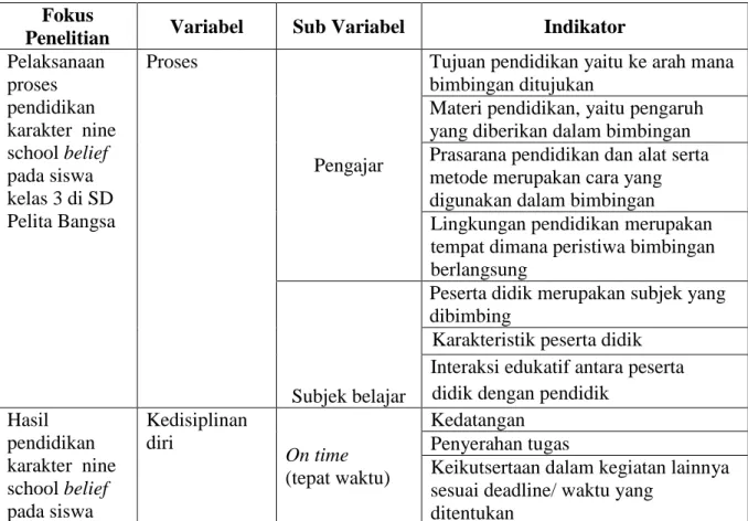 Tabel 3.4 Kisi-kisi Instrumen  Fokus 
