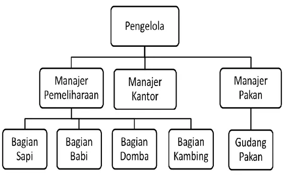 Gambar 2. Struktur Organisasi CV Adhi Farm 
