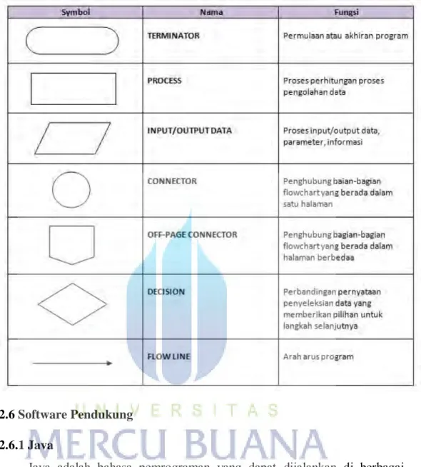 Tabel 2.1 Simbol Flowchart 