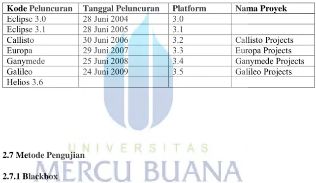 Tabel 2.3 Perkembangan Eclipse 