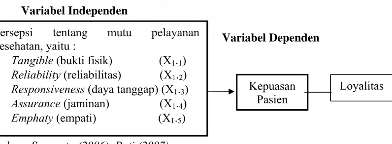 Gambar 2.1. Kerangka Konsep Penelitian 