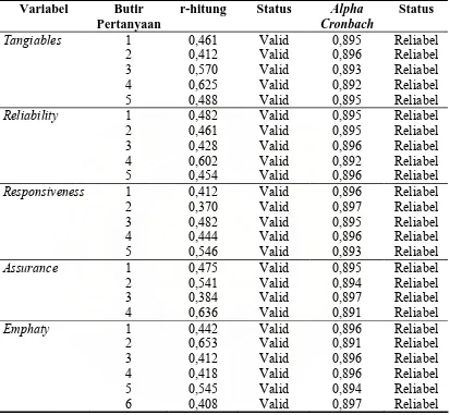 Tabel 3.2     Hasil Uji Validitas dan Reliabilitas Kuesioner Tingkat           Kepuasan (Tangiables, Reliability, Responsiveness,          Assurance, Emphaty) 