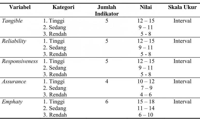 Tabel 3.4  Aspek Pengukuran Variabel Dependen 