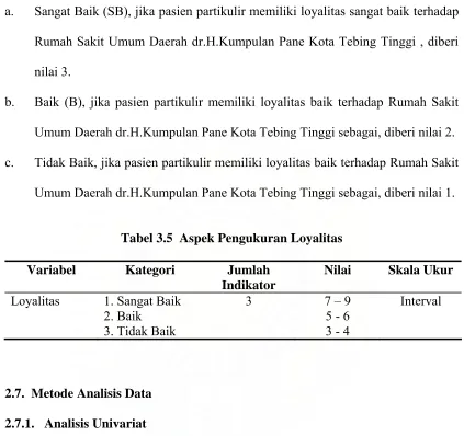 Tabel 3.5  Aspek Pengukuran Loyalitas 