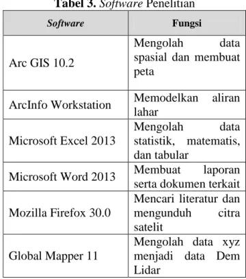 Tabel 1. Data yang Dibutuhkan  Jenis Data  Fungsi  Data  LIDAR  (DEM  dan 