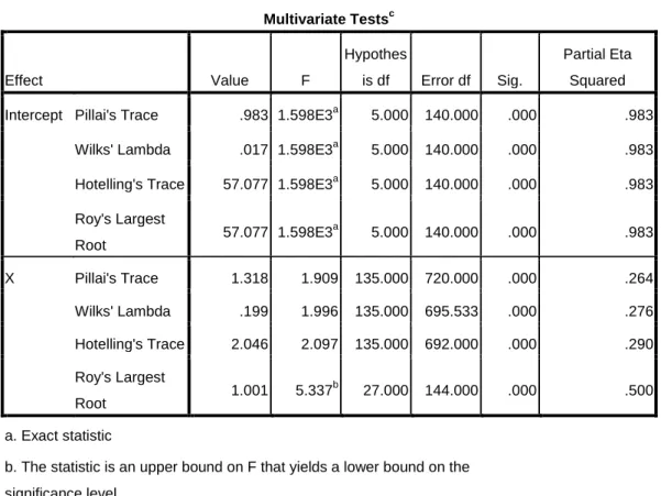 Tabel 4.9  Multivariate Tests c Effect  Value  F  Hypothesis df  Error df  Sig.  Partial Eta Squared  Intercept  Pillai's Trace  .983  1.598E3 a 5.000  140.000  .000  .983 