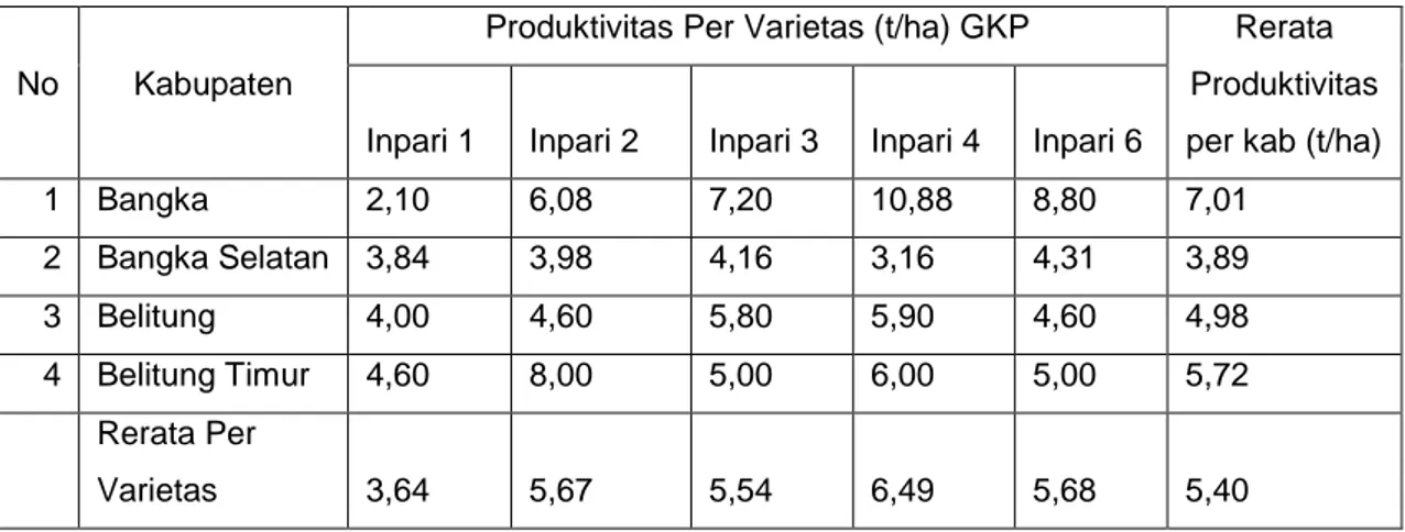 Tabel  3.  Rerata  produktivitas  5  VUB  pada  demontrasi  plot  di  4  (empat)  kabupaten  pelaksana SL-PTT di Propinsi Kepulauan Bangka Belitung  