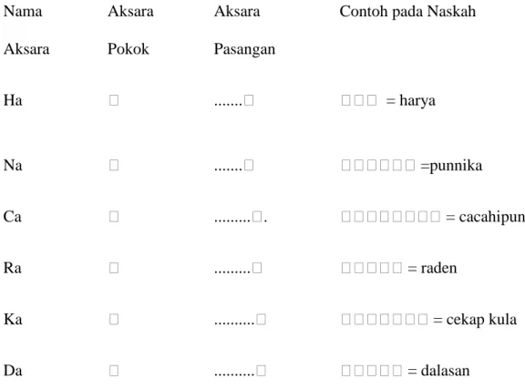 Tabel 1. Aksara Carakan dan Pasangannya 
