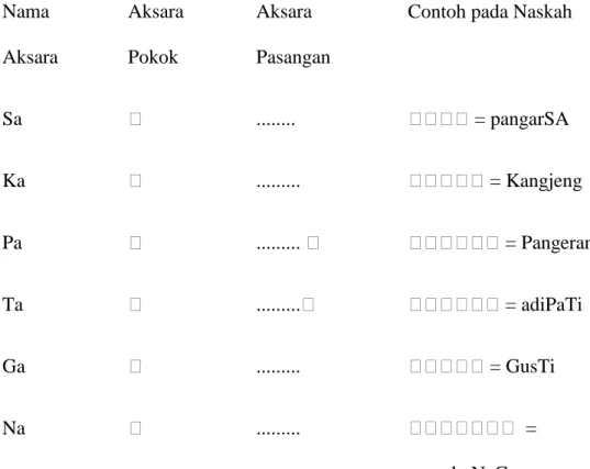 Tabel 2. Aksara Murda dan Pasangannya 
