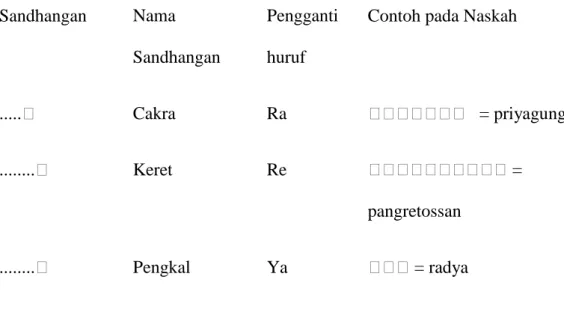 Tabel 4c. Sandhangan Wyanjana 