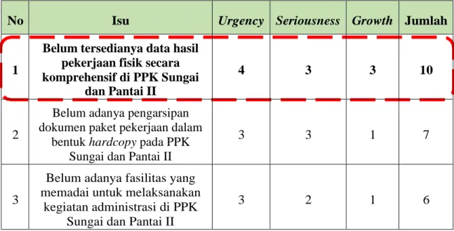 Tabel 3.1 Metode USG Dalam Penentuan Isu Utama 