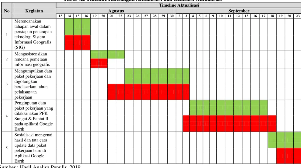 Tabel 4.2 Timeline Rancangan Aktualisasi dan Realisasi Aktualisasi 