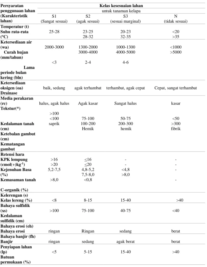 Table 1 Persyaratan beberapa karakteristik lahan dan iklim untuk kesesuaian lahan tanaman kelapa 