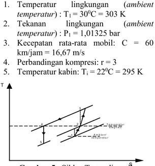 Gambar 5.  Siklus Termodinamika          Berdasarkan  siklus  termodinamika  maka  data-data  teoritis  dapat  dihitung  sebagai berikut:  Temperatur stagnasi: 1 T e m p e r a t u rs t a g n a s i5432A m b ie n tt e m p e r a t u rT S