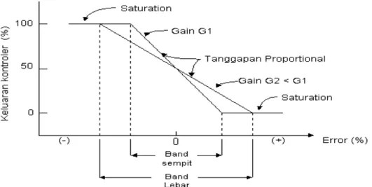 Gambar 2.2 : Proportional Band dari kontroler proporsional tergantung pada  penguatan.