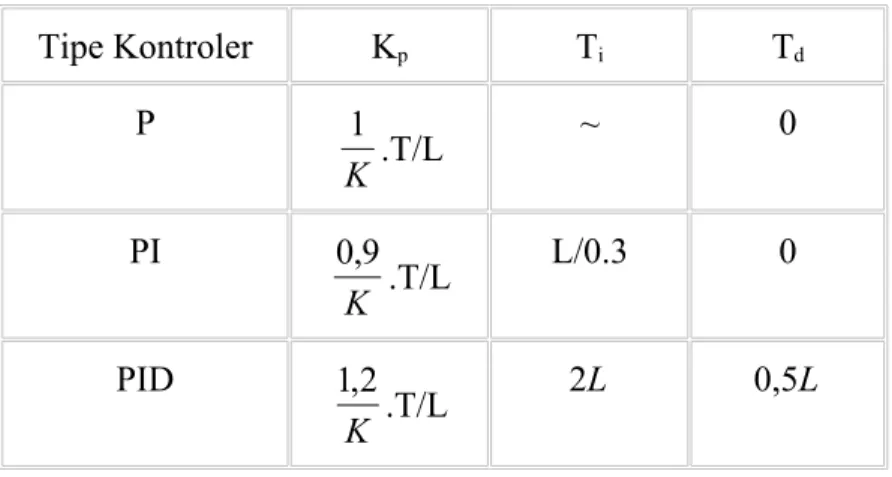 Tabel 2.1.Penalaan paramater PID dengan metode kurva reaksi