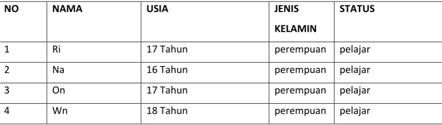 Tabel 1. Data Anak Yang Terlibat Prostitusi di Wilayah Metro 