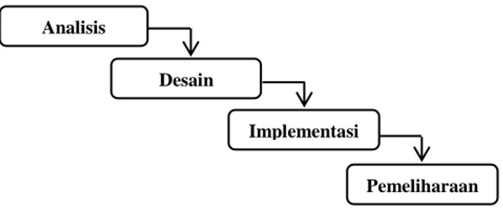 Gambar 2.1 Software Development Life Cycle (SDLC) 