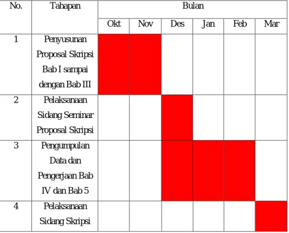Tabel 1.1 Tahap Waktu