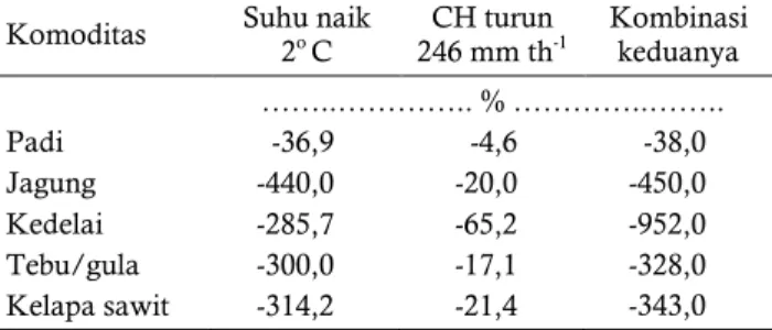 Tabel 1.  Dampak perubahan iklim terhadap produksi  komoditas strategisdalam kondisi Business as  Usual (BAU) 