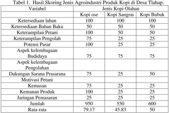 Tabel 1.  Hasil Skoring Jenis Agroindustri Produk Kopi di Desa Tlahap. 