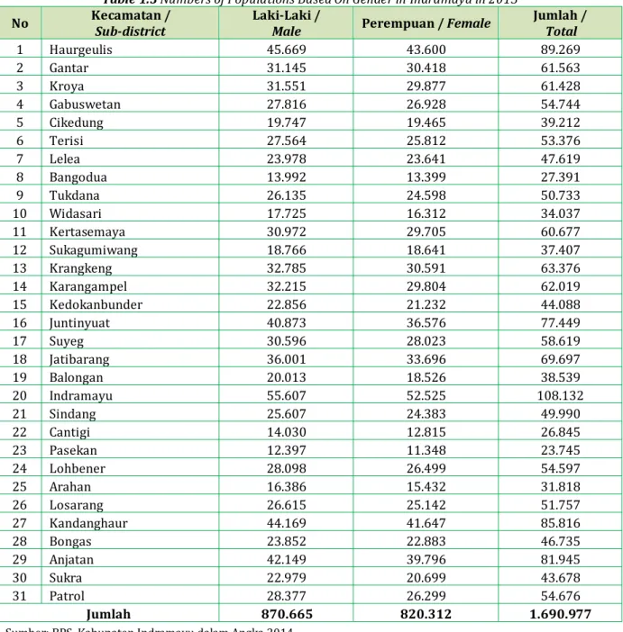 Tabel 1.3 Jumlah Penduduk Menurut Jenis Kelamin Kabupaten Indramayu 2013  Table 1.3 Numbers of Populations Based On Gender in Indramayu in 2013  No  Kecamatan /  