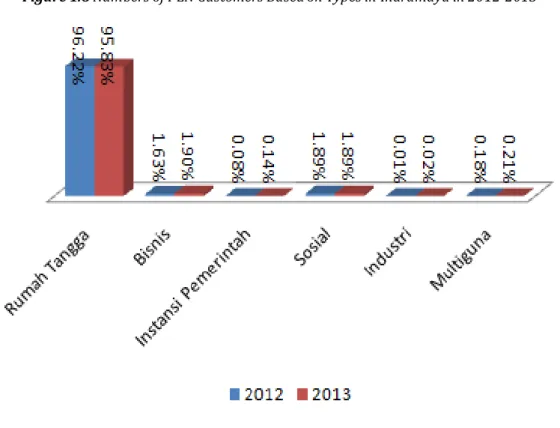 Gambar 1.8 Jumlah Pelanggan PLN Menurut Jenis di Kabupaten Indramayu 2012-2013  Figure 1.8 Numbers of PLN Customers Based on Types in Indramayu in 2012-2013 