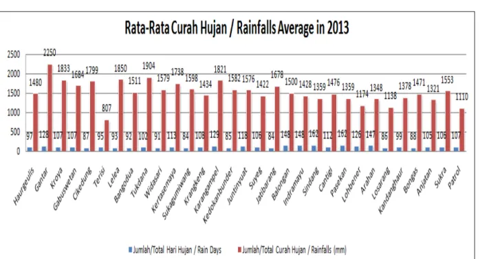 Gambar 1.2 Rata-rata Curah Hujan per-Kecamatan Di Kabupaten Indramayu Tahun 2013  Figure 1.2 Rainfalls Average Per-Sub-District in Indramayu, 2013 