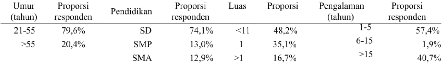 Tabel 2. Karakteristik responden berdasarkan umur, pendidikan, luas lahan dan pengalaman Umur 