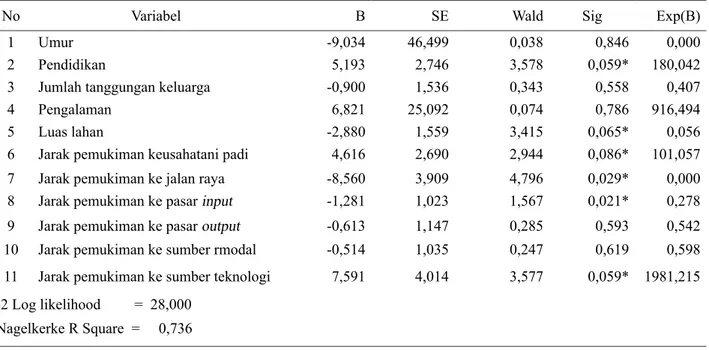 Tabel 5. Hasil analisis fungsi logit faktor- faktor yang mempengaruhi adopsi PTT padi sawah