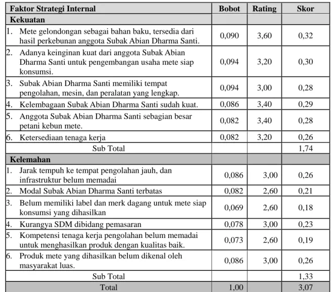 Tabel 1.  Hasil Analisis Matriks IFAS Subak Abian Dharma Santi 