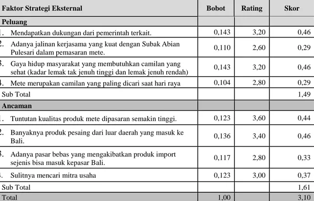 Tabel 2. Hasil analisis matriks EFAS Subak Abian Dharma Santi 