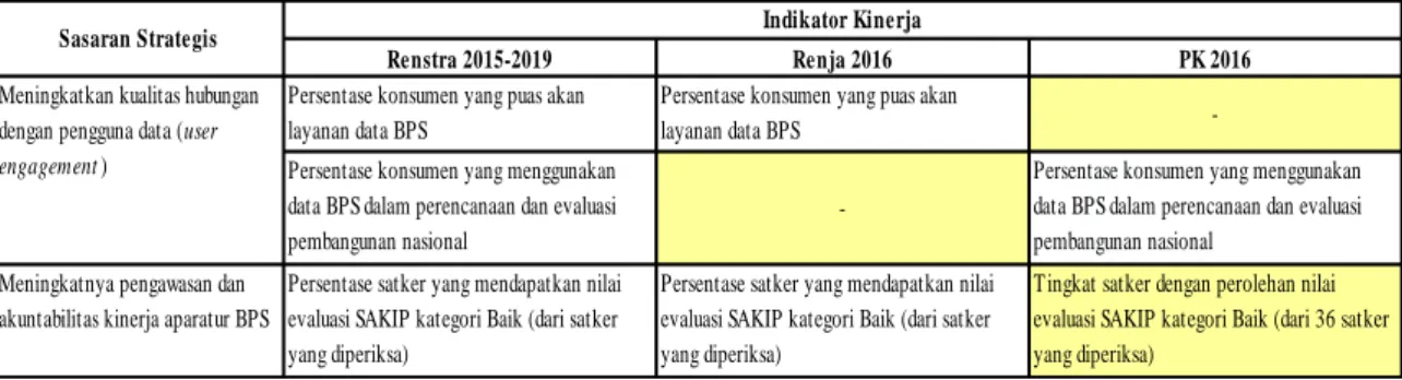 Tabel 2. Ketidaksesuaian IKU dalam Dokumen Perencanaan Kinerja BPS 