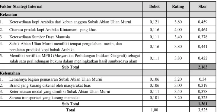 Tabel  1. Analisis Matriks IFAS 
