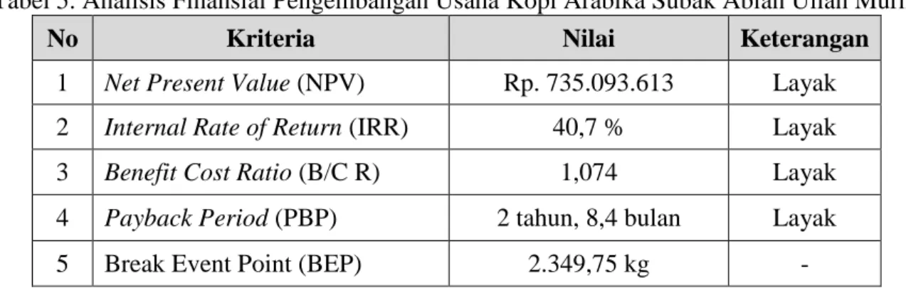 Tabel 5. Analisis Finansial Pengembangan Usaha Kopi Arabika Subak Abian Ulian Murni 