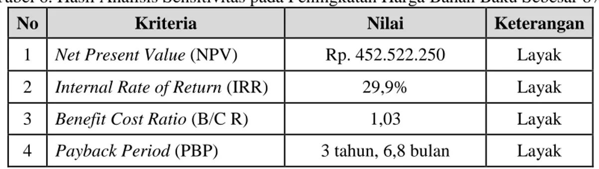 Tabel 7. Hasil Analisis Sensitivitas pada Penurunan Kapasitas Penjualan Sebesar 6% 