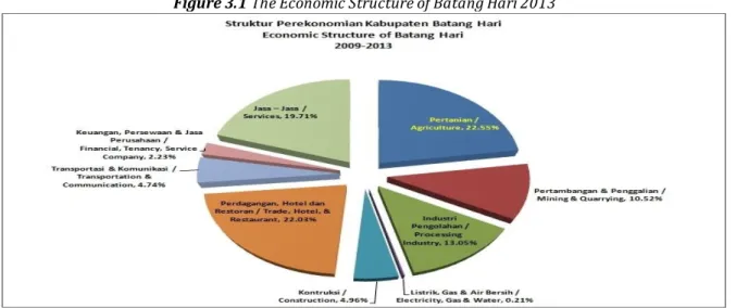 Gambar 3.1 Struktur Perekonomian di Kabupaten Batang Hari 2013  Figure 3.1 The Economic Structure of Batang Hari 2013