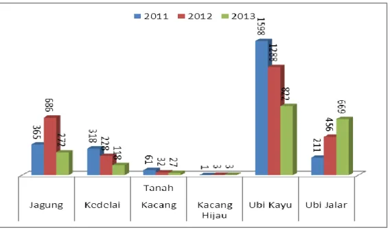 Gambar 4.3 Perkembangan Produksi Tanaman Pangan (Palawija) di Kab. Batang Hari 2011-2013  Figure 4.3 Food Crops (Horticulture) Production Development in Batang Hari 2011-2013 