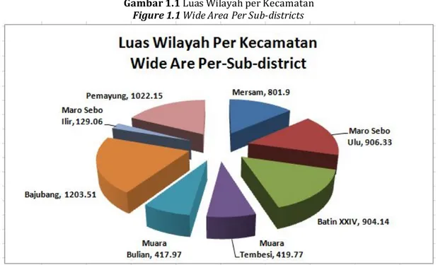 Gambar 1.1 Luas Wilayah per Kecamatan  Figure 1.1 Wide Area Per Sub-districts
