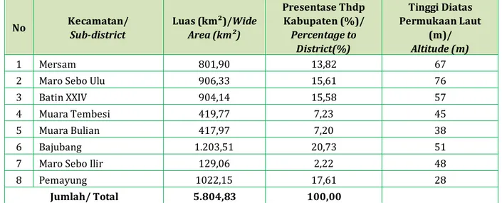 Tabel 1.1 Luas daerah dan Tinggi Di atas Permukaan Laut per Kecamatan   Table 1.1 Altitude and Wide Area Per Sub-district
