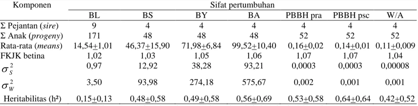 Tabel 1. Komponen ragam  (  2 ) dan estimasi heritabilitas (h 2 ) pada sifat pertumbuhan sapi Aceh di  BPTU-HPT sapi Aceh Indrapuri 
